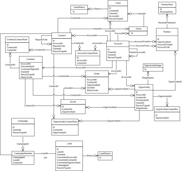 Salesforce Sales Cloud Data Model – Biswajeet Samal's Blog